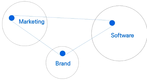 Marketing · Software · Brand